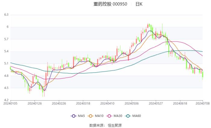 重药控股：2024年上半年净利同比预降49.38%-57.17%