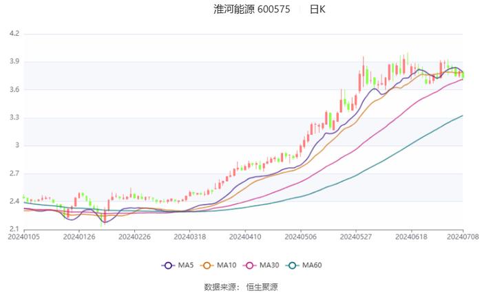 淮河能源：预计2024年上半年净利同比增长53.41%-64.47%