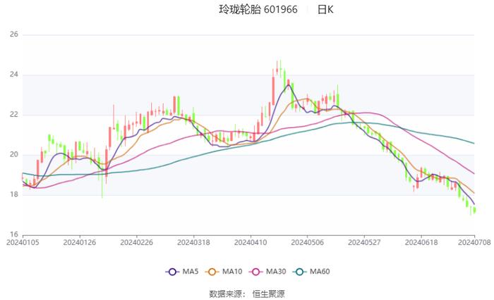 玲珑轮胎：预计2024年上半年净利同比增长52%-82%