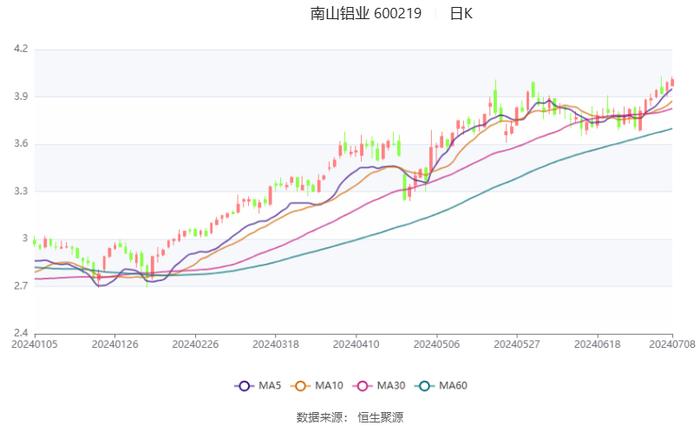 南山铝业：预计2024年上半年净利19.71亿元-21.51亿元 同比增长50.11%-63.82%