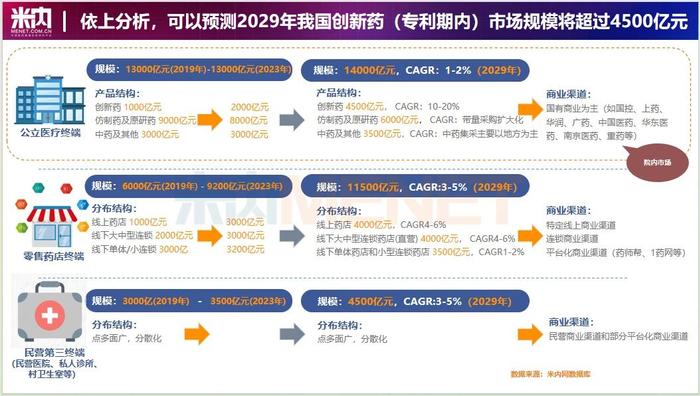 以创新驱动发展！2029年创新药（专利期内）市场规模将超过4500亿元