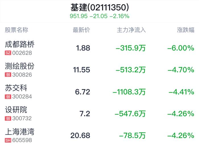 基建概念盘中跳水，中国铁建跌0.83%