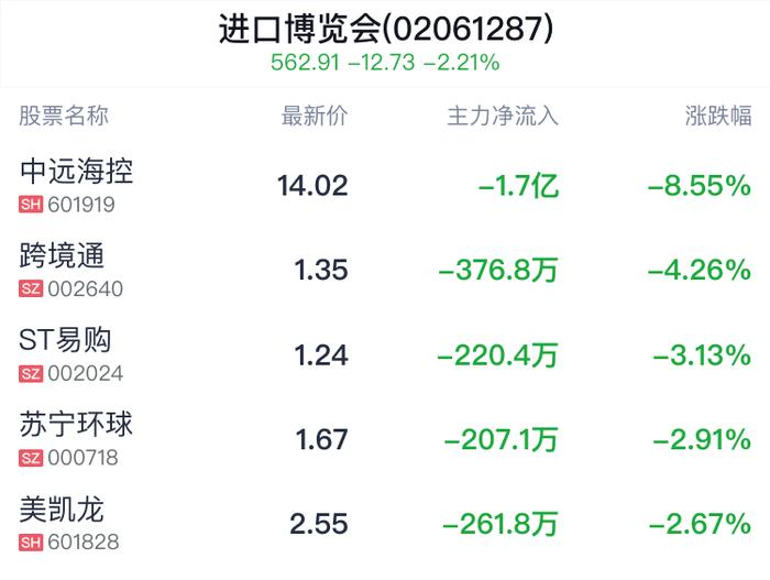 进口博览会概念盘中跳水，中远海发跌1.55%