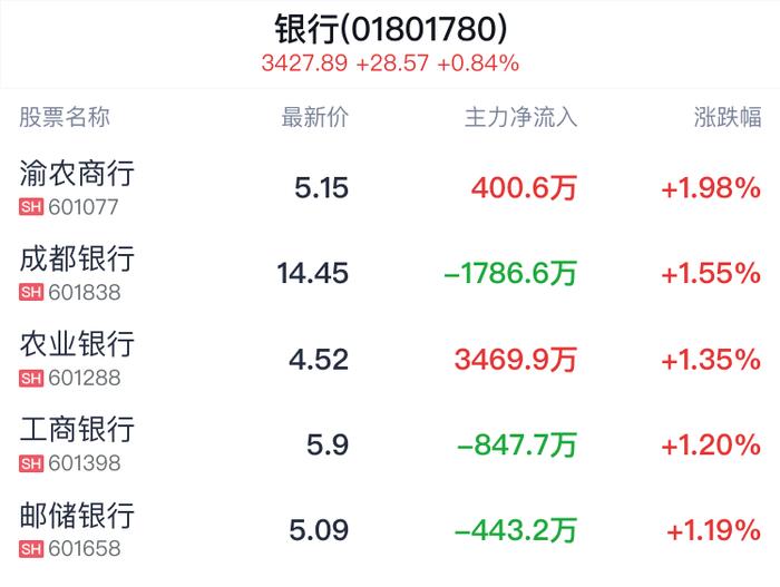 银行行业盘中拉升，渝农商行涨1.98%