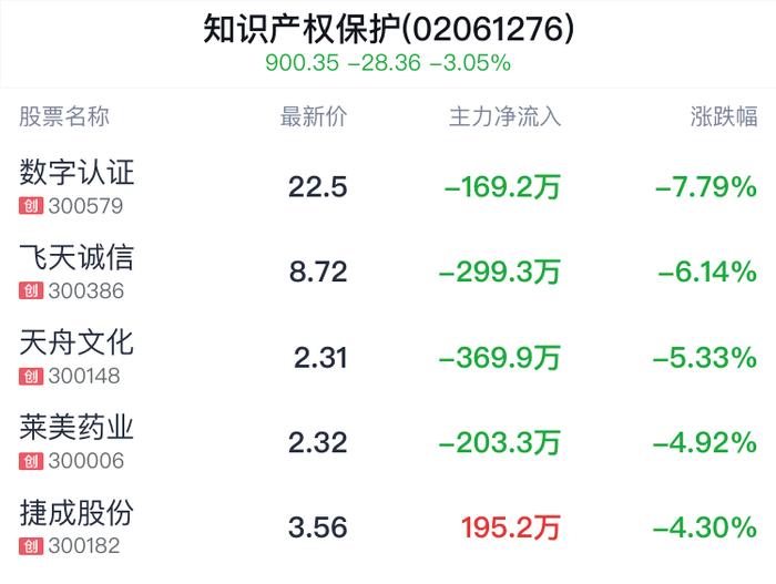 知识产权保护概念盘中跳水，新华文轩跌2.22%