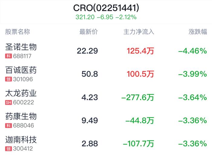 CRO概念盘中跳水，药明康德跌1.68%