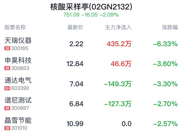 核酸采样亭概念盘中跳水，中集集团跌2.20%