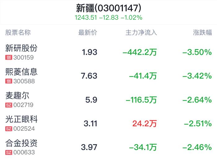 新疆板块盘中跳水，申万宏源跌0.23%