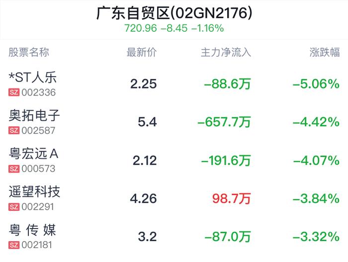 广东自贸区概念盘中跳水，东江环保跌1.67%