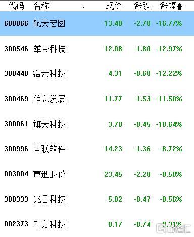 A股收评：深成指、创业板指跌超1.5%，超4800只个股下跌，芯片、电力逆势上涨