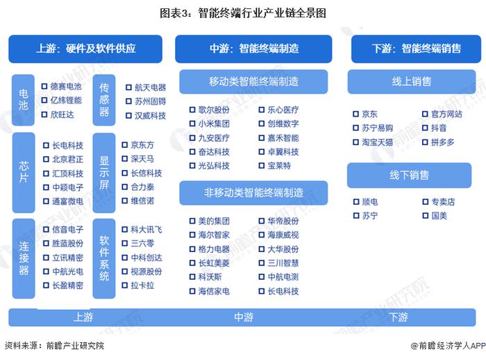 预见2024：《2024年中国智能终端行业全景图谱》(附市场现状、竞争格局和发展趋势等)