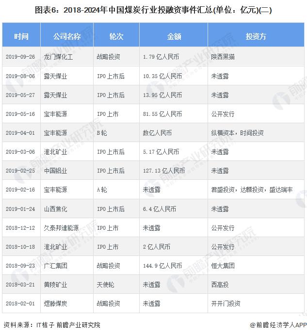 【投资视角】启示2024：中国煤炭行业投融资及兼并重组分析(附投融资事件、产业基金和兼并重组等)