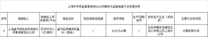 晴雨伞抽检报告：不合格率逾两成，天堂、木之林、WPC.、盒马、红叶在榜