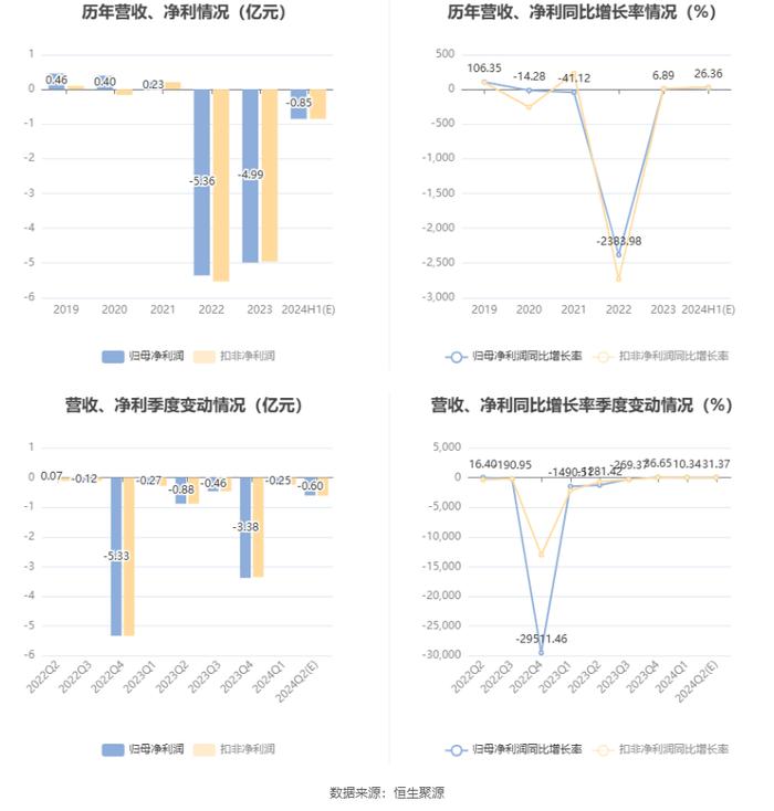 美丽生态：预计2024年上半年亏损7000万元-1亿元