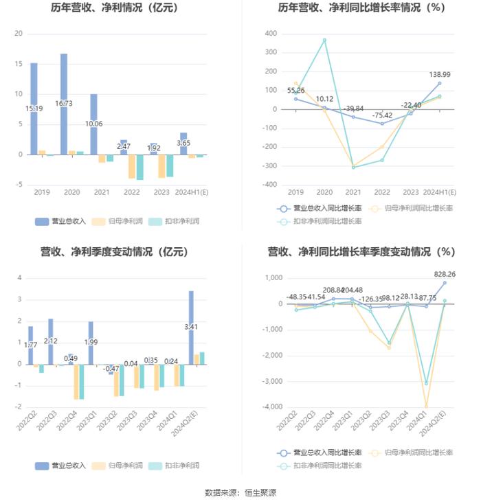 锦龙股份：预计2024年上半年亏损3790万元-7290万元