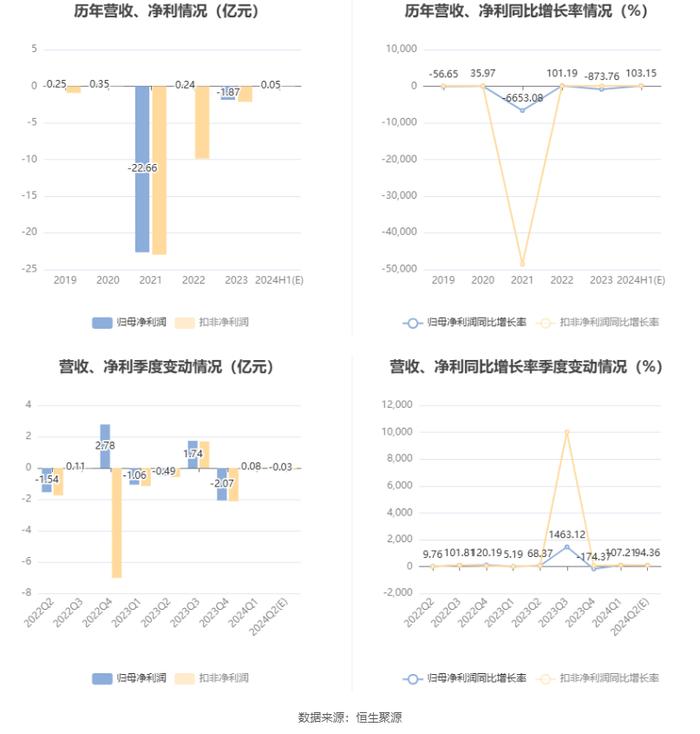 华银电力：预计2024年上半年盈利486万元 同比扭亏