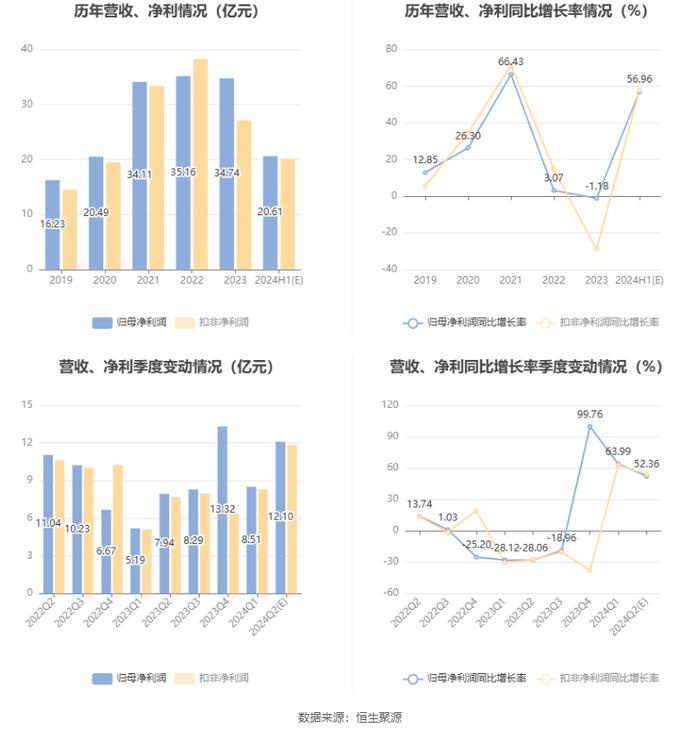 南山铝业：预计2024年上半年净利19.71亿元-21.51亿元 同比增长50.11%-63.82%