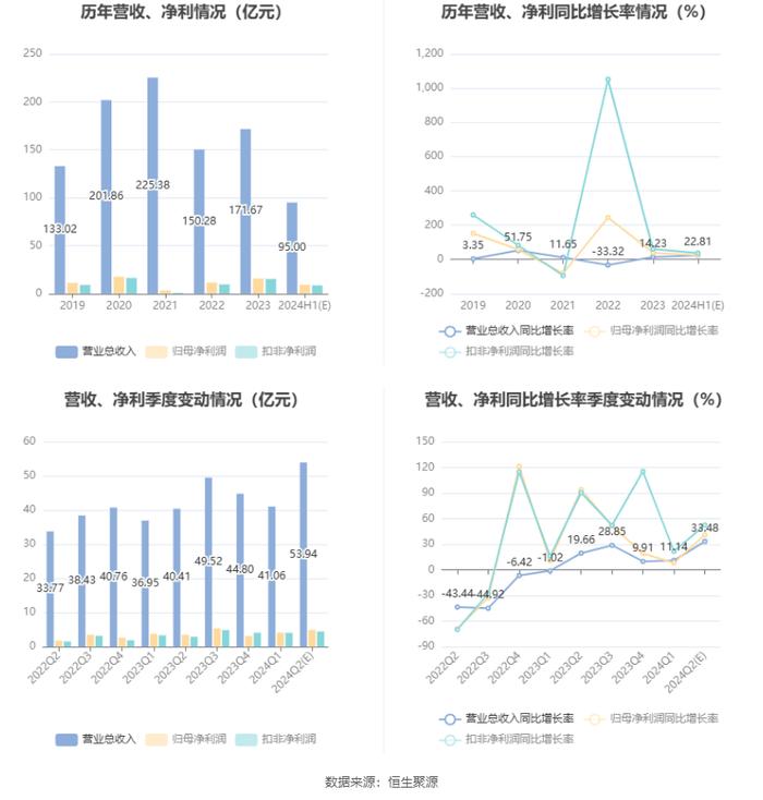 兆驰股份：预计2024年上半年净利同比增长21.21%-26.66%