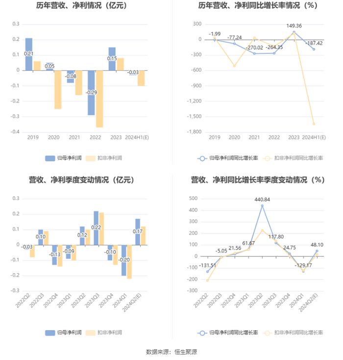 西藏旅游：预计2024年上半年亏损260万元