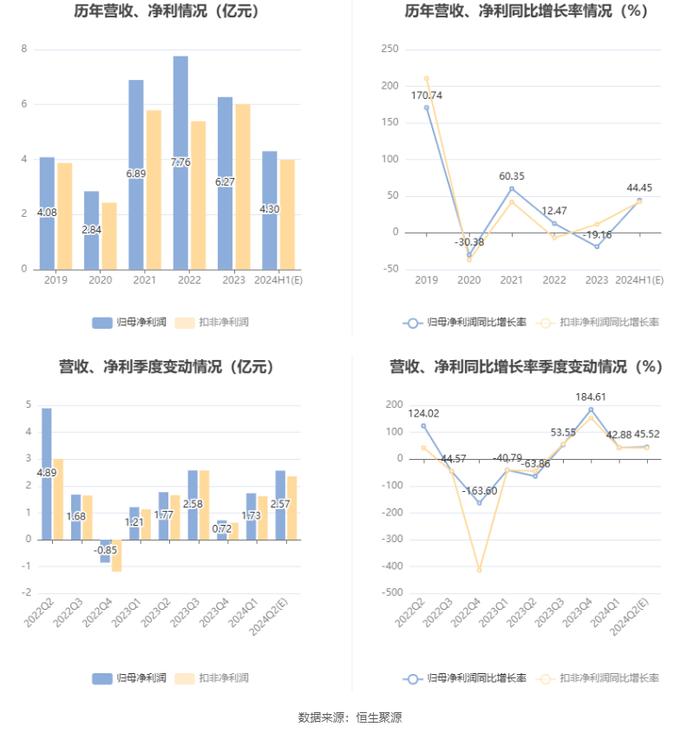 浙江新能：预计2024年上半年净利同比增长34.37%-54.52%