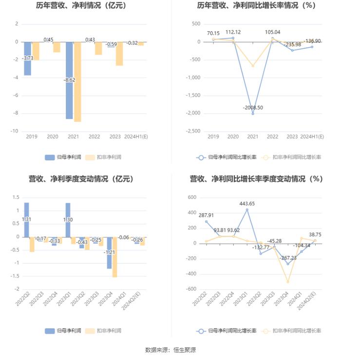 勤上股份：预计2024年上半年亏损2700万元-3700万元