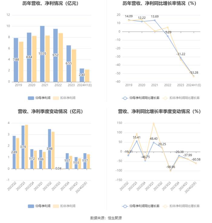 重药控股：2024年上半年净利同比预降49.38%-57.17%