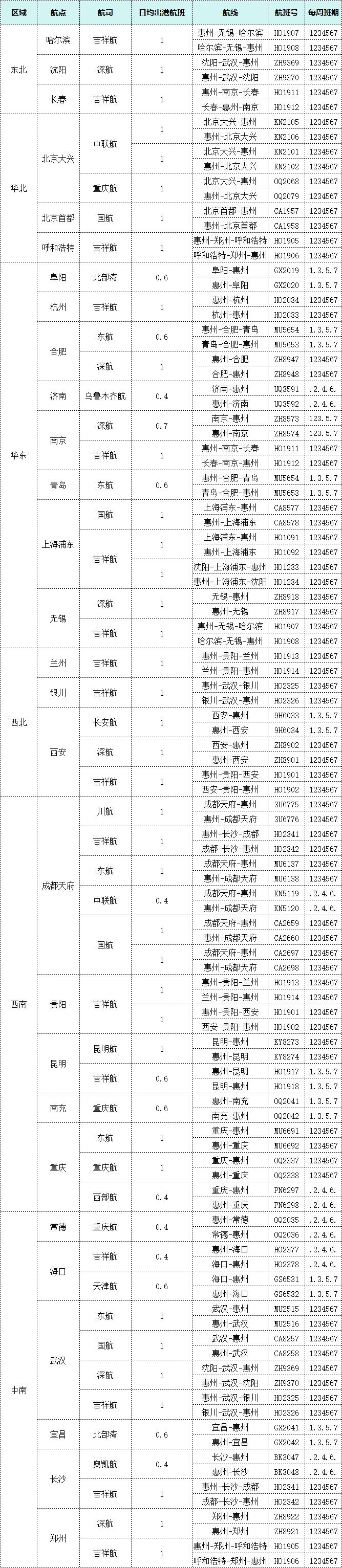 惠州机场新开、加密多条航线→