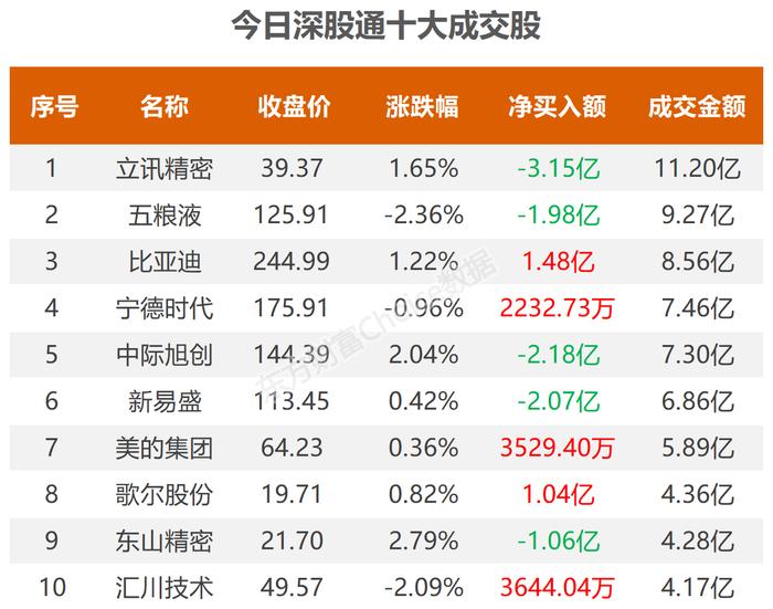 数据复盘：6.9亿净流入消费电子 龙虎榜抢筹沙钢股份