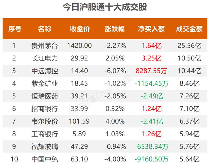 数据复盘：6.9亿净流入消费电子 龙虎榜抢筹沙钢股份