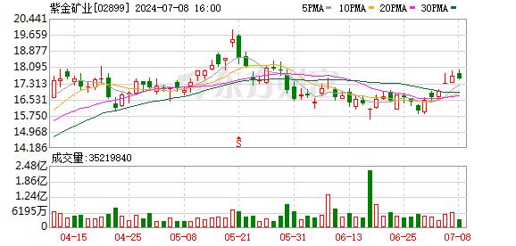 紫金矿业：预计上半年净利润同比增长41%-50%