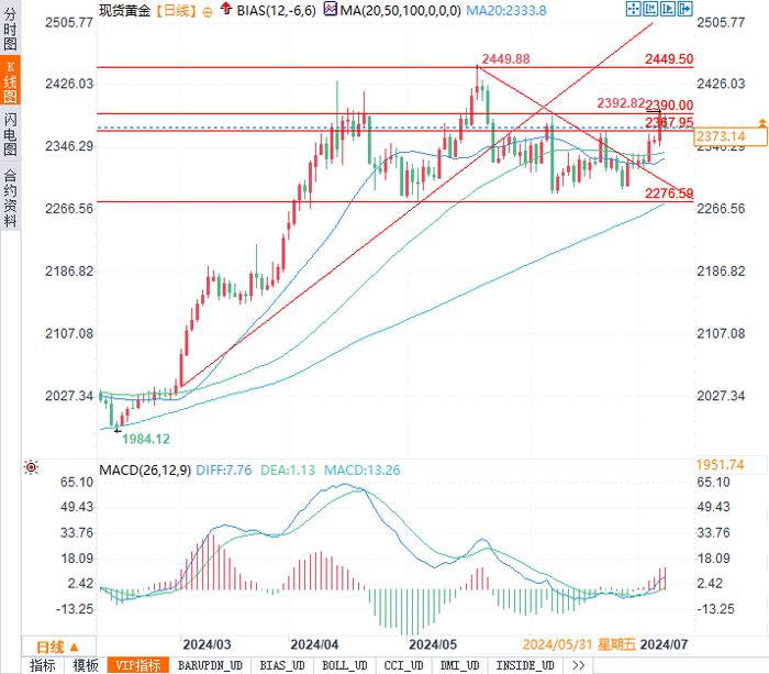黄金多头死守2370，这家投行预测黄金涨到2600！