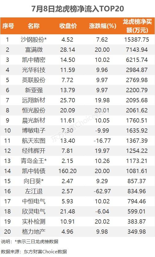 数据复盘：6.9亿净流入消费电子 龙虎榜抢筹沙钢股份