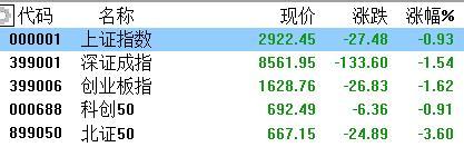 A股收评：深成指、创业板指跌超1.5%，超4800只个股下跌，芯片、电力逆势上涨