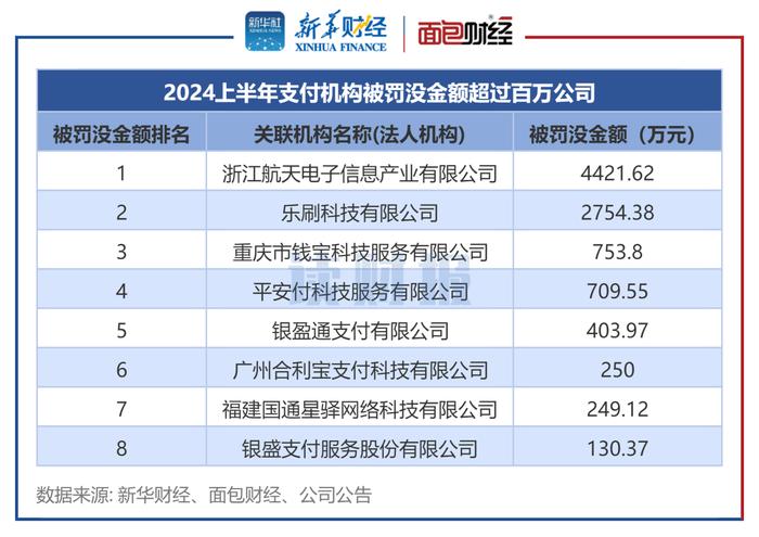 支付机构合规透视：上半年26家被罚 浙江航天电子、乐刷科技被罚没金额较高