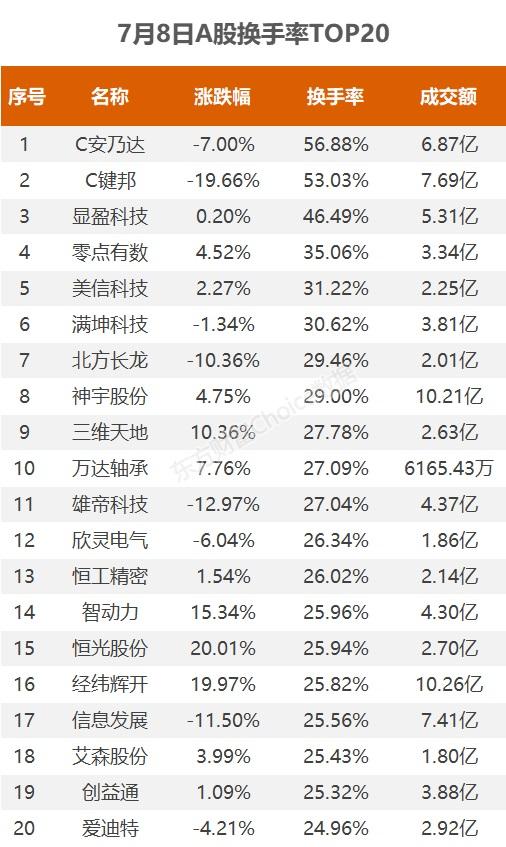 活跃个股：贵州茅台成交57亿元 C安乃达换手率57%