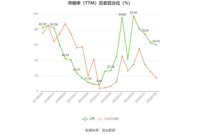 红塔证券：2024年上半年净利同比预增52.27%