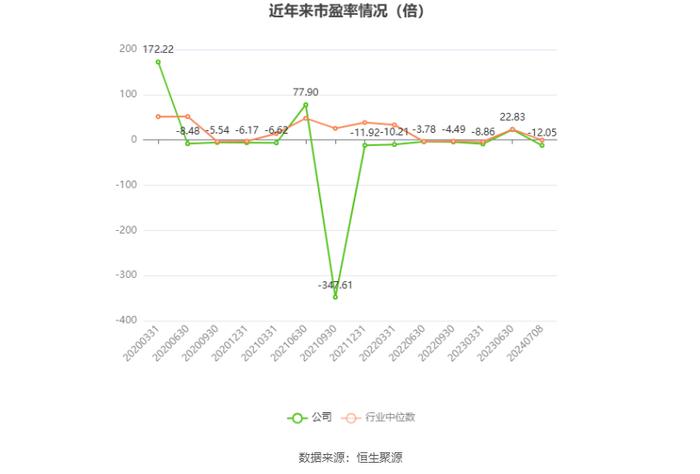 勤上股份：预计2024年上半年亏损2700万元-3700万元