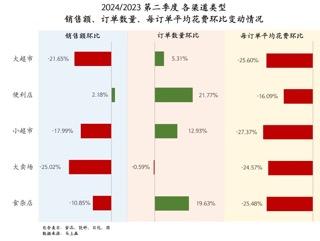 2024Q2线下零售速报