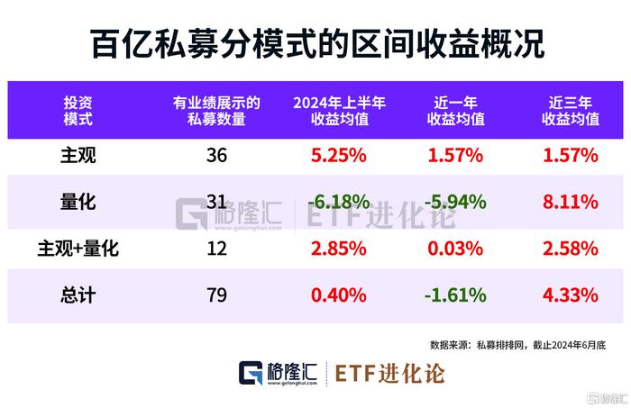 百亿私募2024年上半年成绩出炉，冠军投美股，亚军青睐高股息