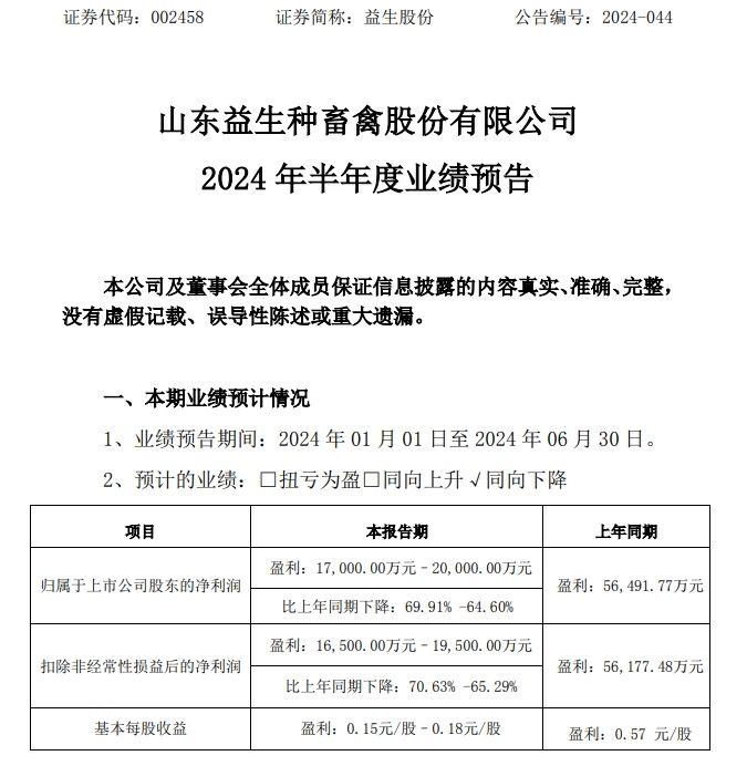 益生股份发布业绩预告 上半年净利同比预降或接近七成