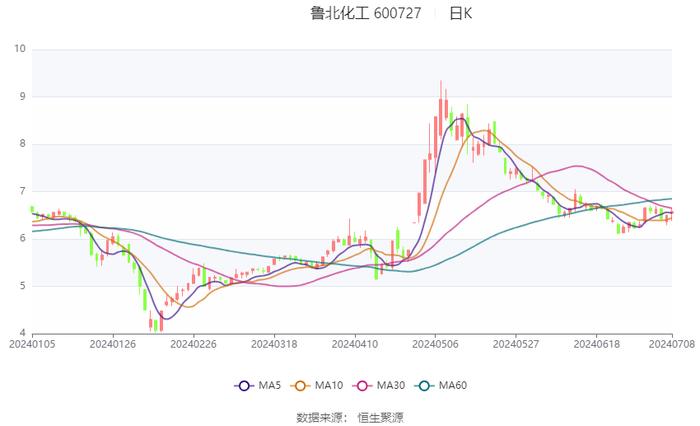 鲁北化工：2024年上半年净利同比预增1091%