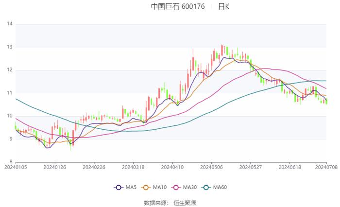 中国巨石：2024年上半年净利同比预降50%-60%