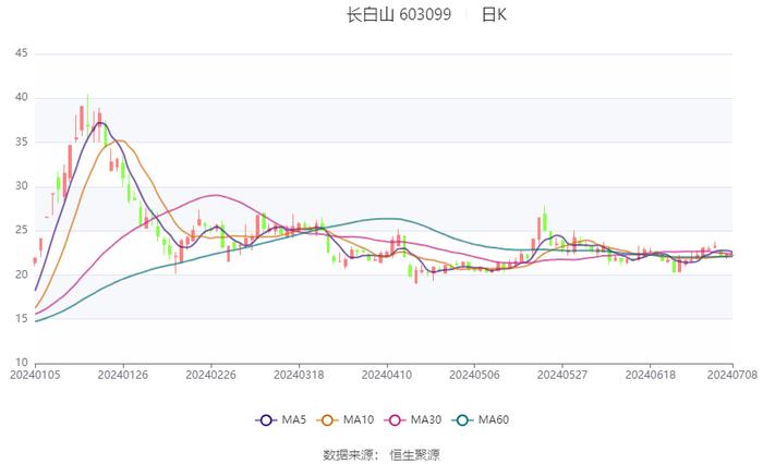 长白山：预计2024年上半年净利同比增长63.27%-87.76%