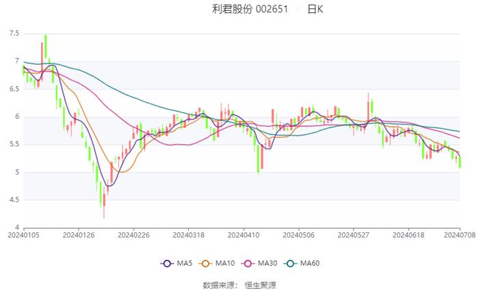 利君股份：2024年上半年净利同比预降50.47%-65%