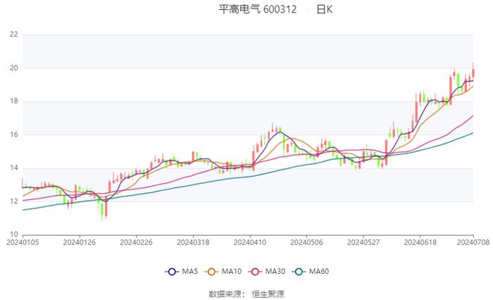 平高电气：预计2024年上半年净利同比增长55.93%-61.93%