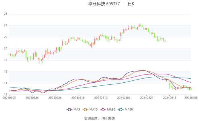 华旺科技：预计2024年上半年净利同比增长25.03%-31.38%