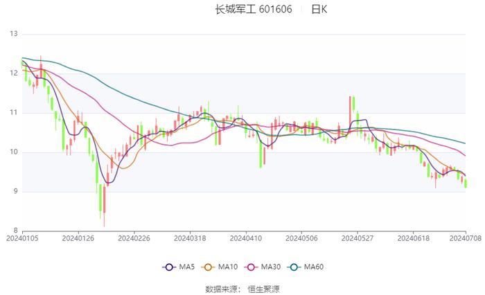 长城军工：预计2024年上半年亏损4200万元