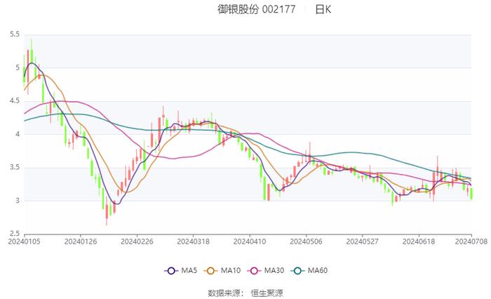 御银股份：2024年上半年净利同比预降56.8%-71.2%