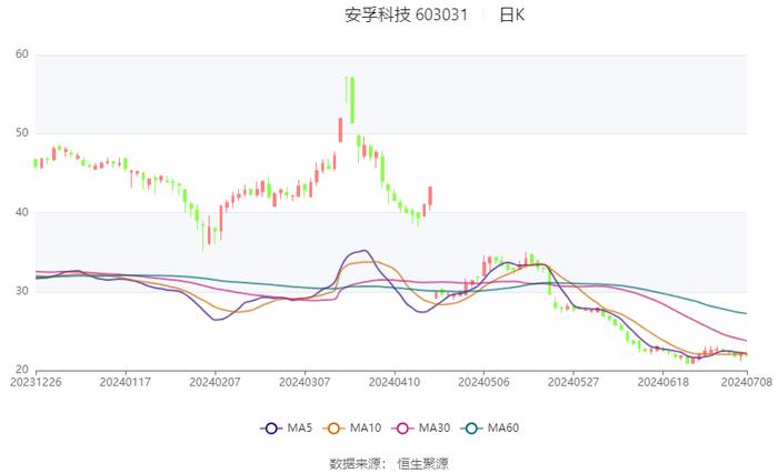 安孚科技：预计2024年上半年净利同比增长30.25%-53.23%