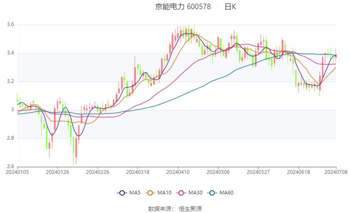 京能电力：预计2024年上半年净利同比增长135.9%-160.33%